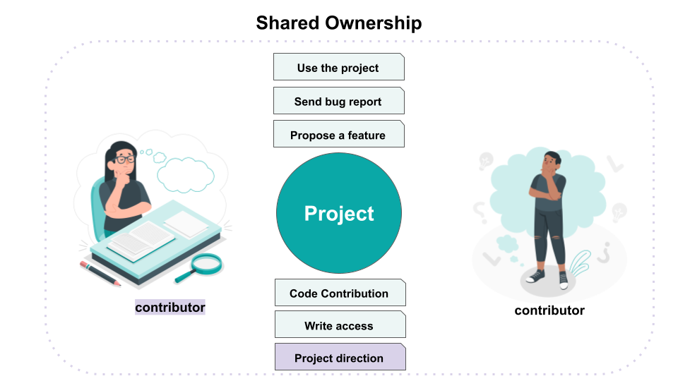 Shared Ownership