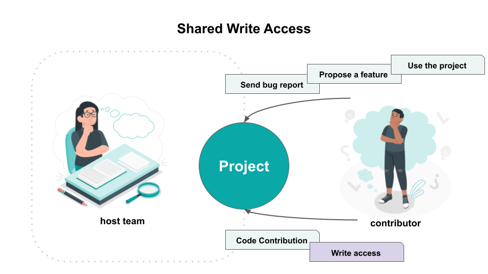 Shared Write Access